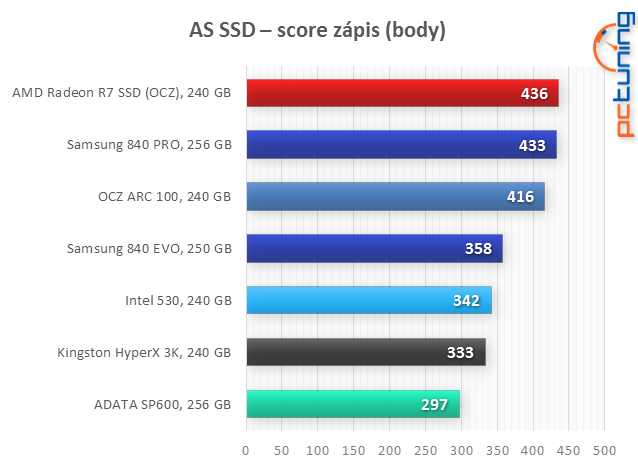 Velký test: 7× SSD i s novým AMD Radeon R7 SSD 240 GB