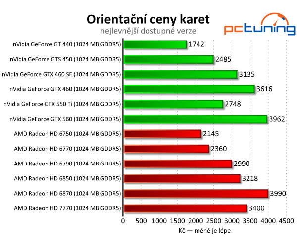 MSI Radeon HD 7770 — nový bojovník ve střední třídě