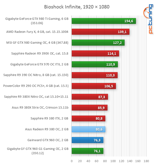 Asus R9 380 STRIX vs. Gainward GTX 960 Phantom v testu