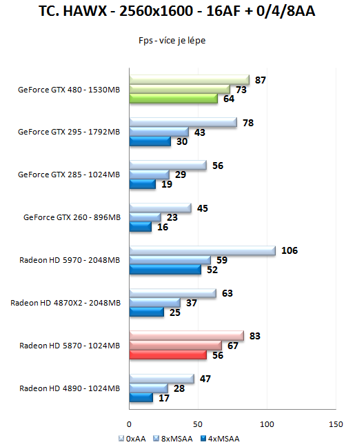 GeForce GTX 470 a GTX 480 - Rozsáhlý test Fermi GF100