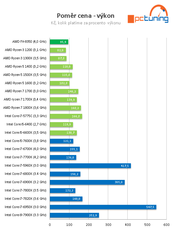 Čtyřjádra AMD Ryzen 3 1300X a 1200 v testu 