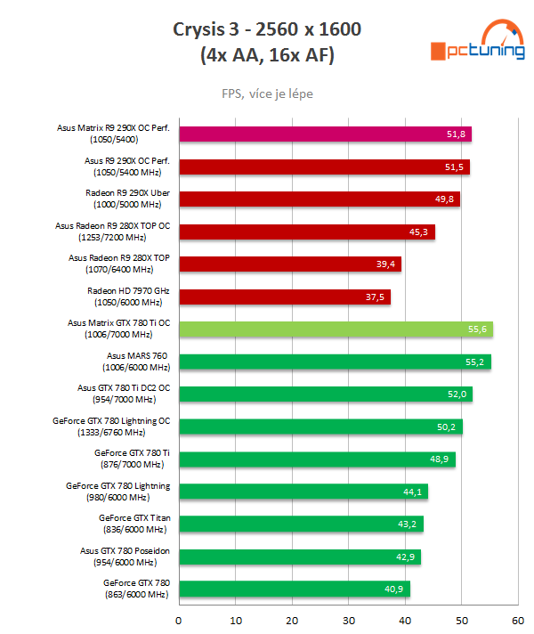 2× Asus Matrix Platinum v testu: GTX 780 Ti vs R9 290X 