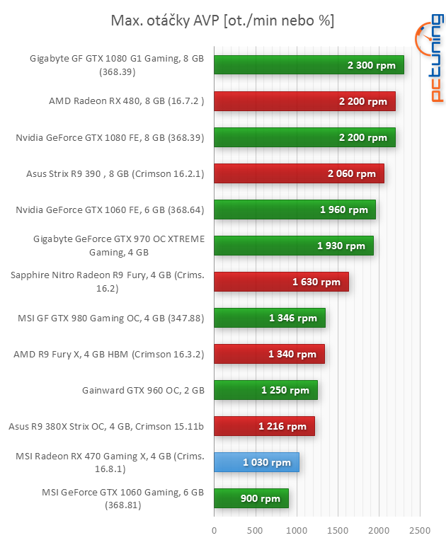 MSI RX 470 Gaming X 4GB: To nejlepší za šest tisíc