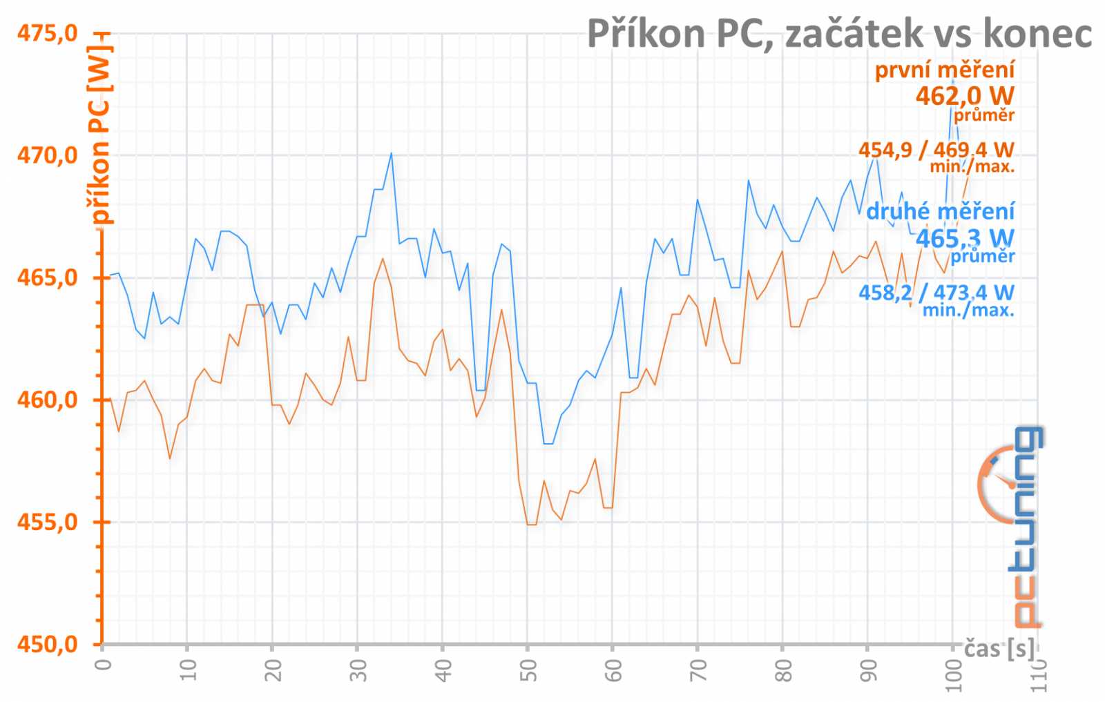 Asus ROG Strix GeForce RTX 3080 O10G v testu