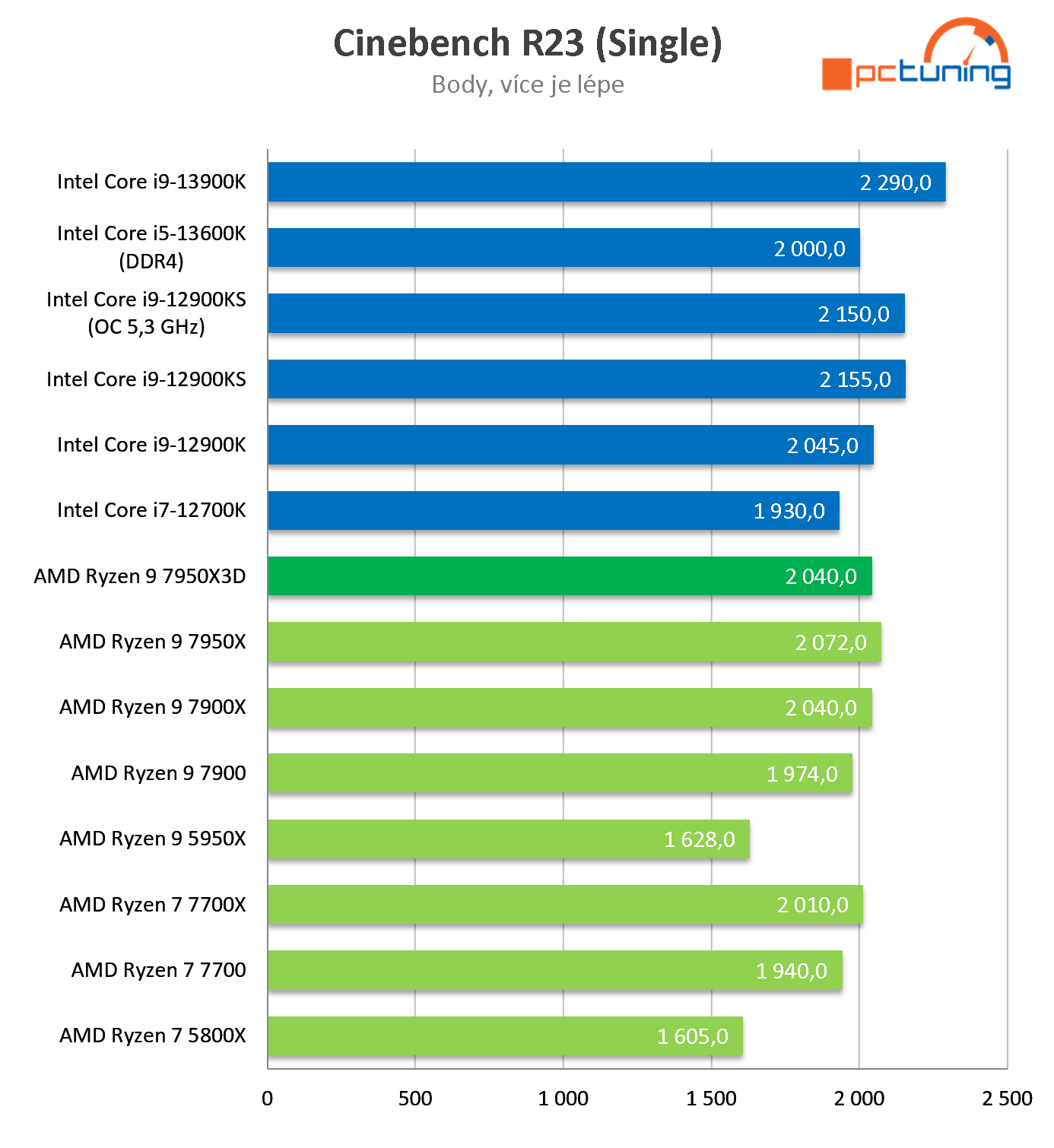 Test AMD Ryzen 9 7950X3D: Špičkový herní výkon při poloviční spotřebě proti Intelu