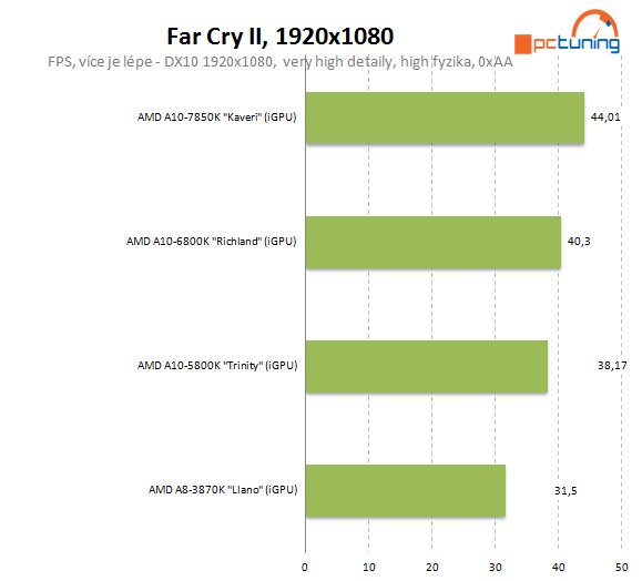 Parní válec u AMD - první testy APU AMD Kaveri