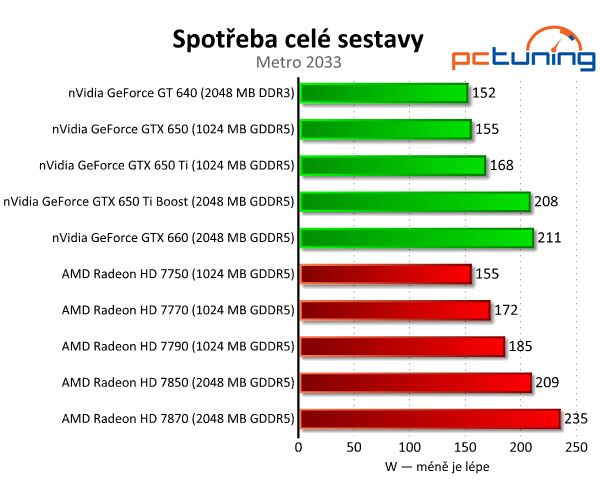 nVidia GeForce GTX 650 Ti Boost — levnější klon GTX 660