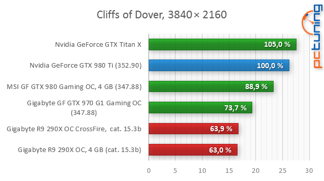 GeForce GTX 980 Ti: „Titan X“ o třetinu levněji!