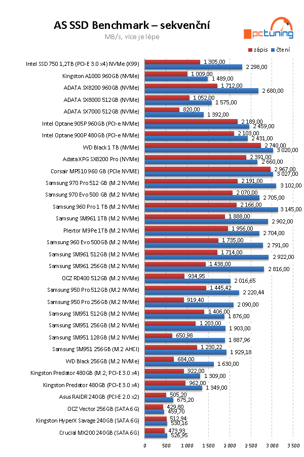 1 TB SSD ADATA XPG SX8200 PRO: Chladič, výkon a super cena