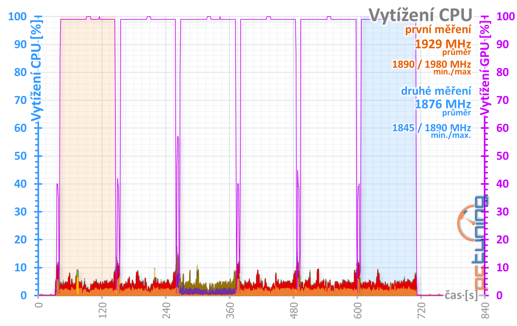 2× GeForce RTX 2060 od Gigabyte pod deset tisíc v testu