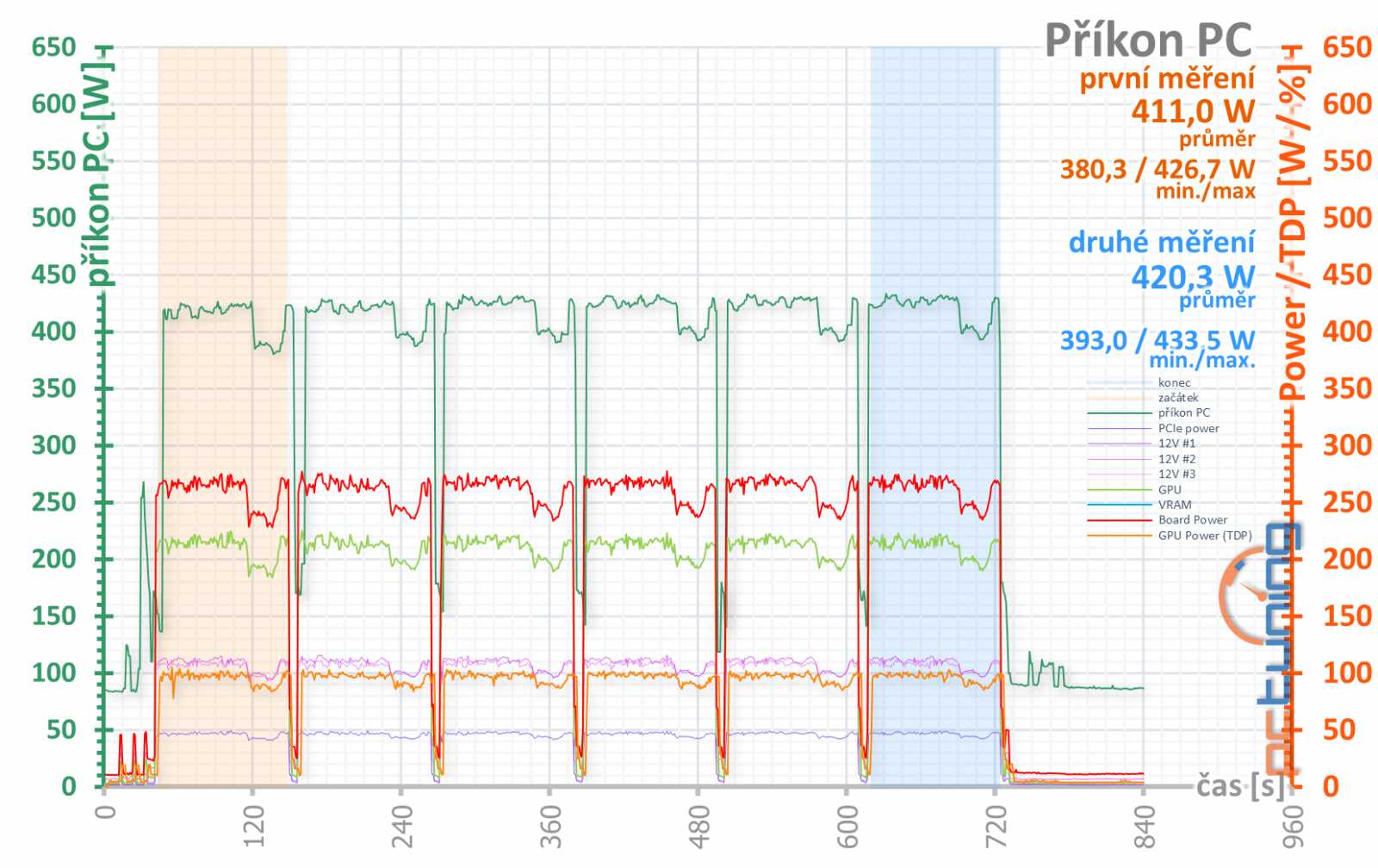 Test Palit GeForce RTX 3070 JetStream OC: poctivý chladič