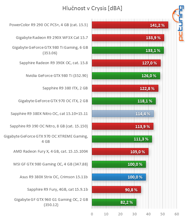 Asus R9 380X STRIX v testu: Když grafiky za šest nestačí