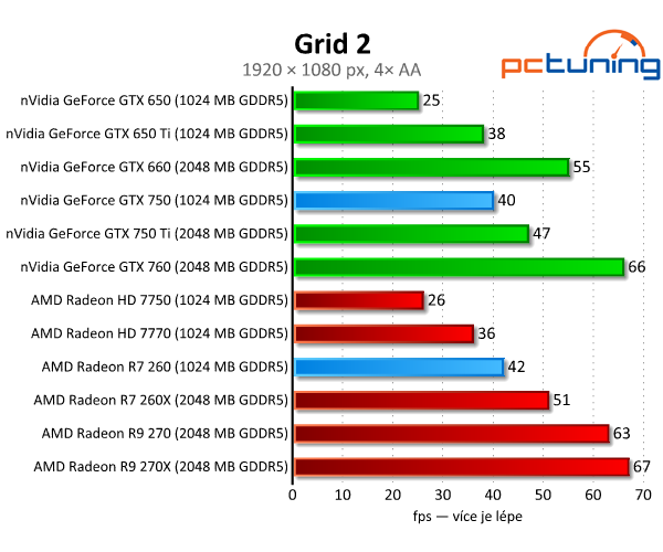 GeForce GTX 750 vs. Radeon R7 260 — Co koupit do tří tisíc