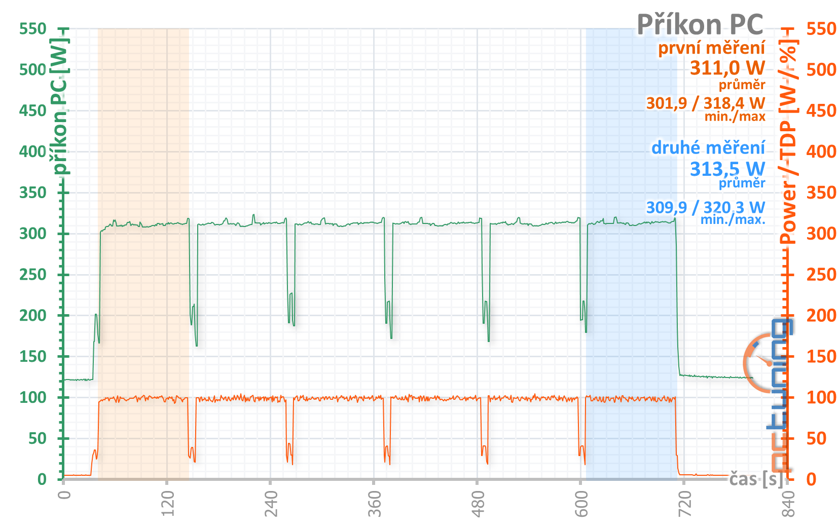 2× GeForce RTX 2060 od Gigabyte pod deset tisíc v testu