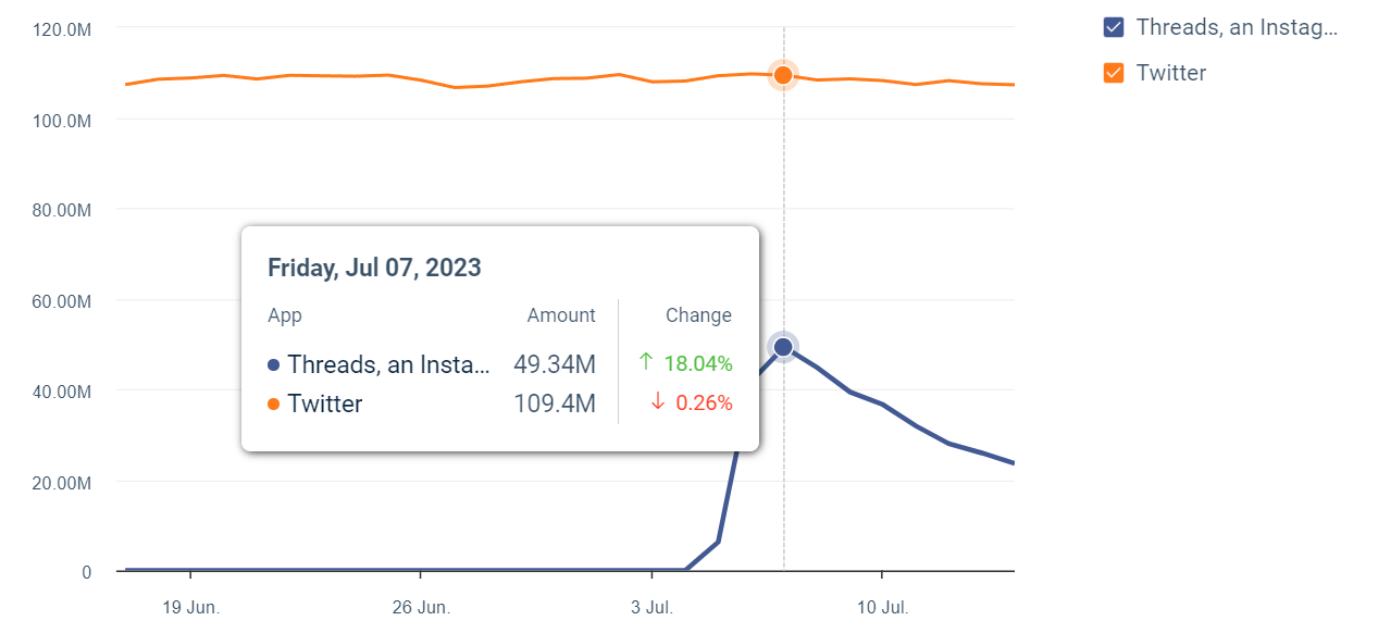 Týden po spuštění ztratila služba Threads polovinu denně aktivních uživatelů