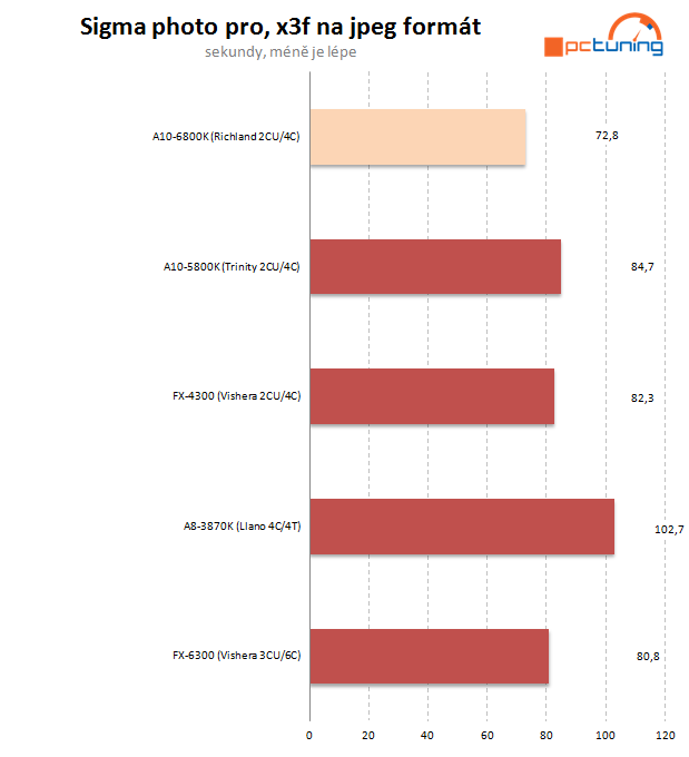 AMD APU Richland – naboostované Trinity na hraní