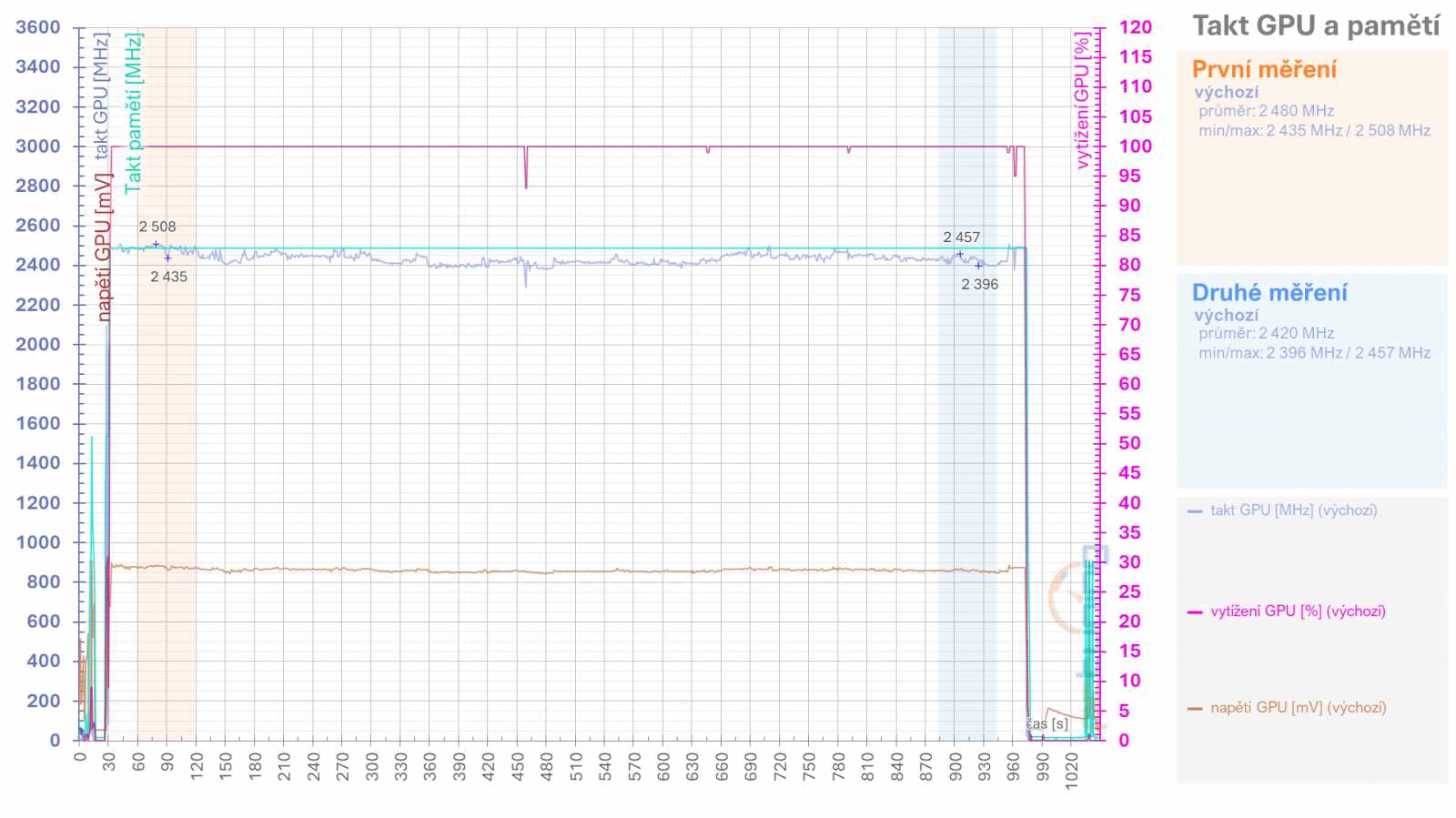 Asus TUF Radeon RX 7900 XT: Vliv profilů pro ztišení, přetaktování, či undervolting v ovladačích AMD na výkon a vlastnosti