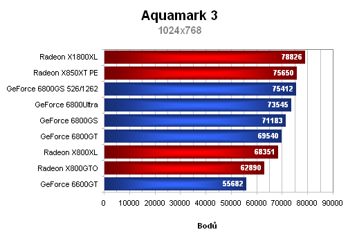 GeForce 6800GS - nekompromisní výkon v mainstreamu