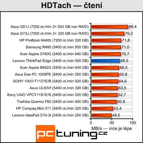 Lenovo ThinkPad Edge - tradiční kvalita za rozumnou cenu