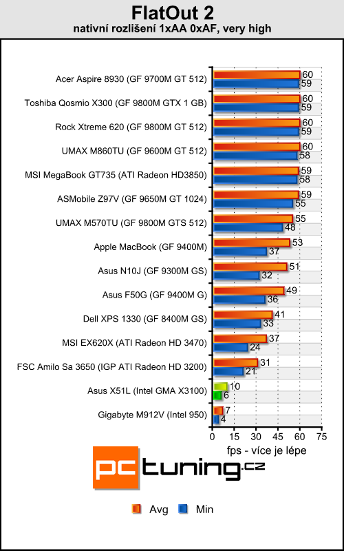 Asus X51L - solidní notebook za lidovku