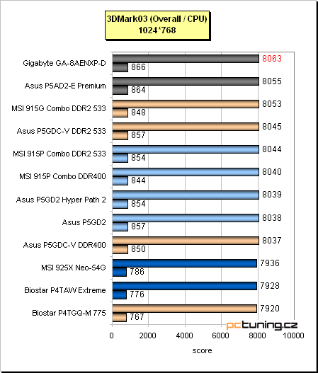 Gigabyte a jeho základ s chipsetem i925XE pro Pentia 4