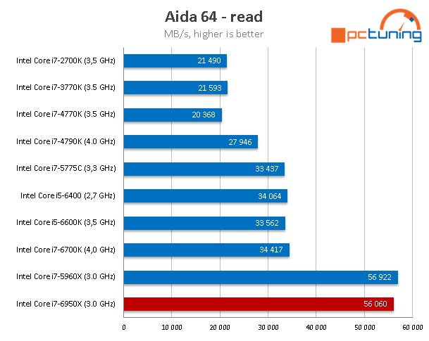 Intel Core i7-6950X: 10jádrové monstrum pro highendové PC