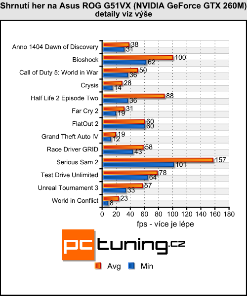 Asus ROG G51VX - je libo laptop s GTX 260M pod kapotou?