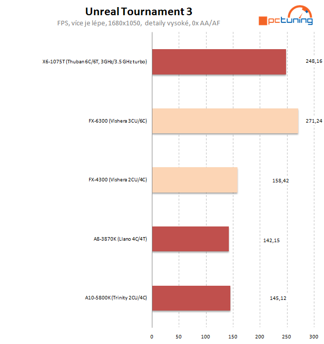 AMD FX-4300 a FX-6300 – osekané, ale slušné procesory