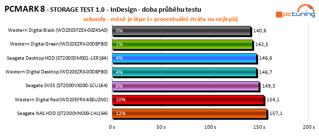 To nej pro vaše data: velký test 2TB pevných disků 