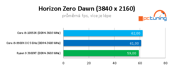 AMD R9 3900XT a Intel Core i9-10850K: Budou ještě stačit?