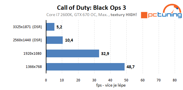 Call of Duty: Black Ops 3 – Rozbor hry a nastavení detailů