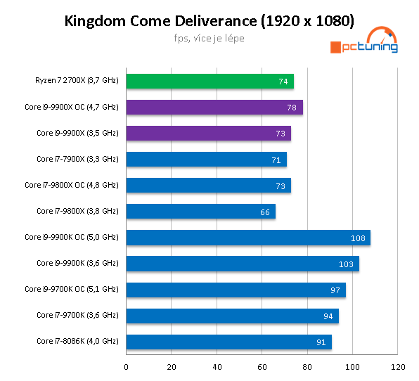 Intel Core i9-9900X: Deset jader Skylake-X v testu