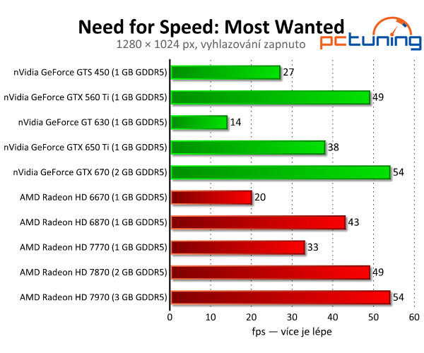 Need for Speed: Most Wanted — pěkný a náročný remake