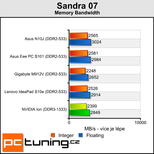 NVIDIA Ion - (r)evoluční čipset pro Atom