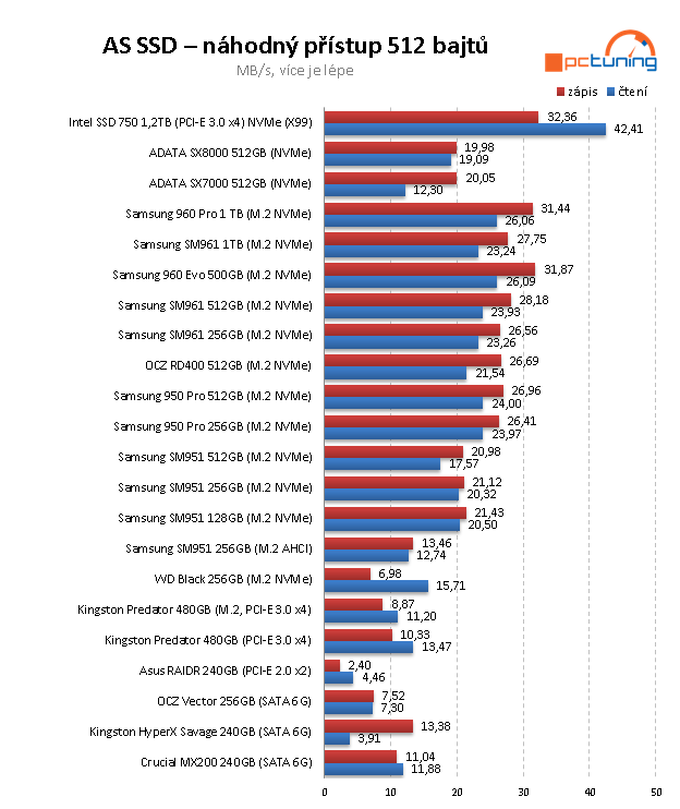 WD Black 256 GB: Nejlevnější M.2 SSD na trhu