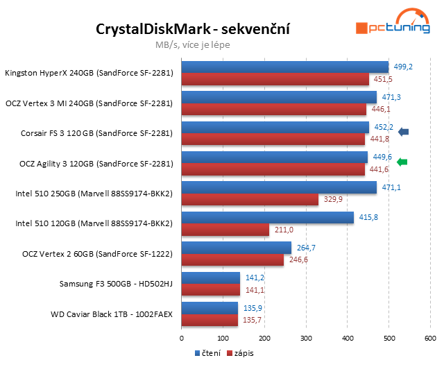 Souboj dvou SSD do 4000 Kč – OCZ Agility 3 vs. Corsair FS 3