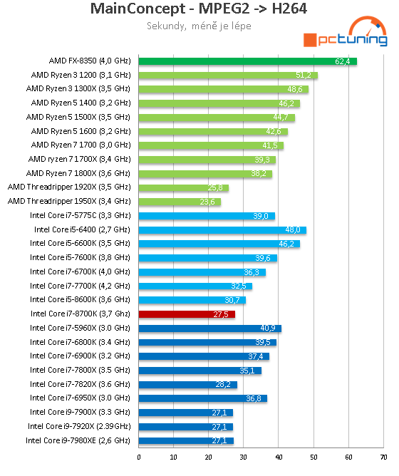 Core i7-8700K s taktem 4,7 GHz (Coffee Lake) v testu