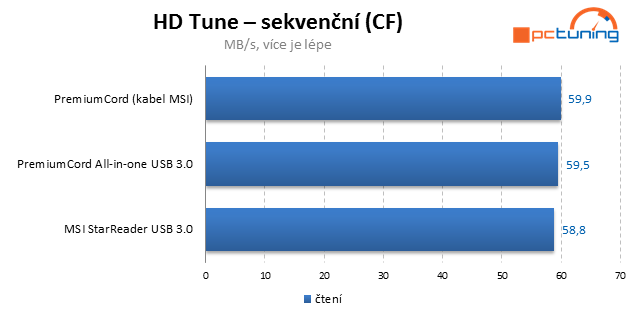 Tři rychlé čtečky paměťových karet s  USB 3.0 v testu