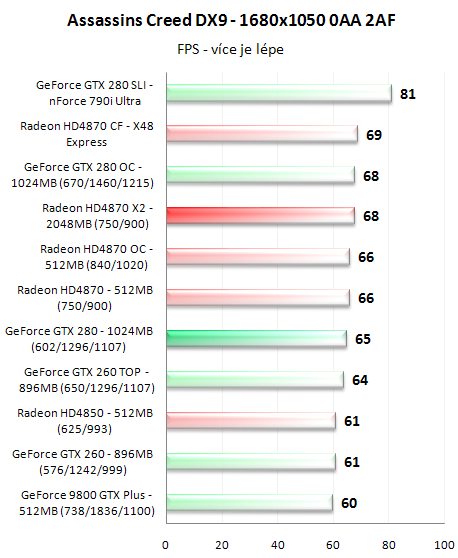 Radeon HD4870 X2 - ofenzíva rudých pokračuje