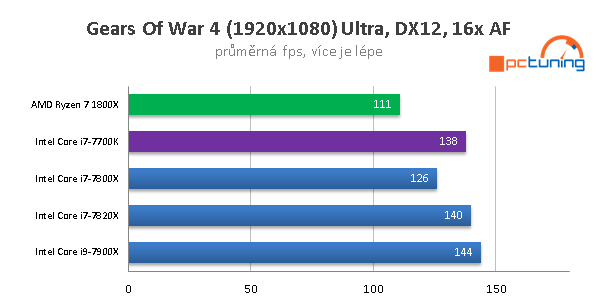 Skylake-X (7900X, 7820X, 7800X) v 15 hrách a testech