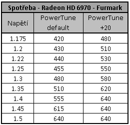 Přetaktování Radeon HD 6900 - BIOS, Powertune a spotřeba