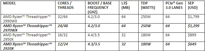 AMD oznamuje datum vydání procesorů Ryzen Threadripper 2970WX a 2920X