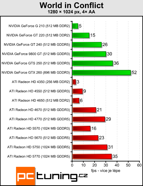 ATI Radeon HD 5570 — DirectX 11 pro spořivé