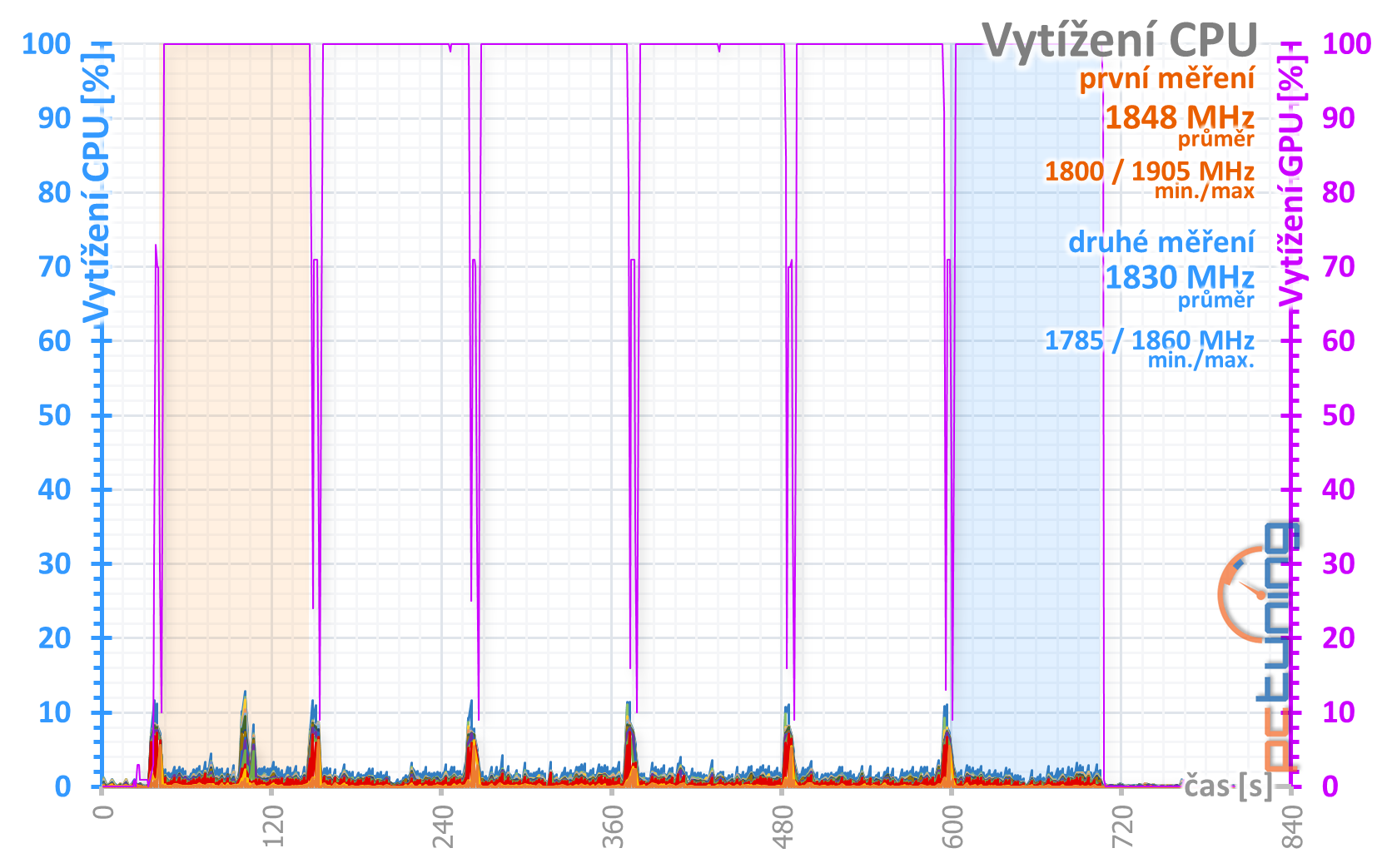 Palit GTX 1650 s GDDR6: vyšší výkon s rychlejšími pamětmi