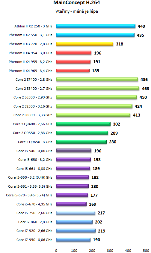 Core i5 600 a Core i3 500 - 32nm dvoujádra Westmere