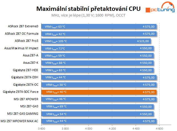 Gigabyte Z97X-SOC Force: nástroj pro overclockery