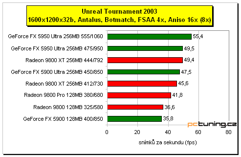 GeForce FX 5950 Ultra - nová vlajková loď nVIDIE