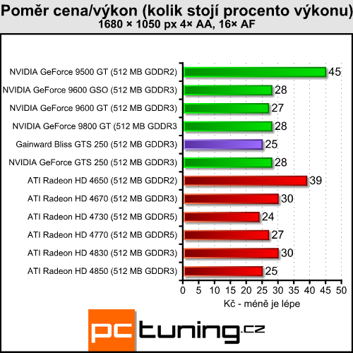 Gainward Bliss GTS 250 — skvělý poměr cena/výkon