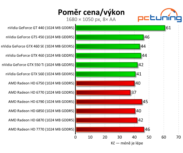 MSI Radeon HD 7770 — nový bojovník ve střední třídě