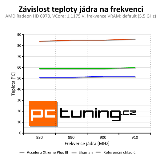 Test chladičů grafik — Accelero Xtreme III a Accelero S1 Plus